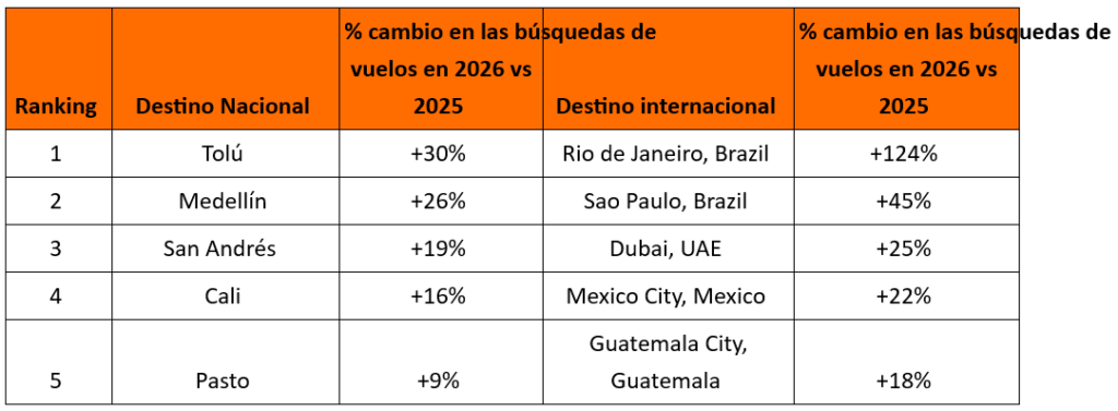 Los viajeros colombianos ponen el foco en los destinos nacionales en 2026 2