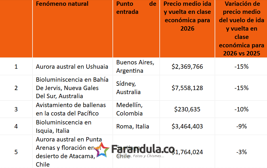 Día Internacional de la Madre Tierra 2026: las maravillas naturales guiarán los planes de viaje del 60% de los viajeros este año 2