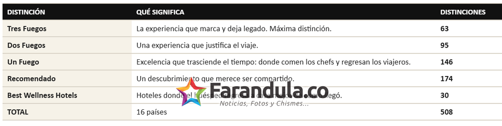 Colombia barrió en los premios Fine Dinig Table, fuimos el país más galardonado con 86 premios 3