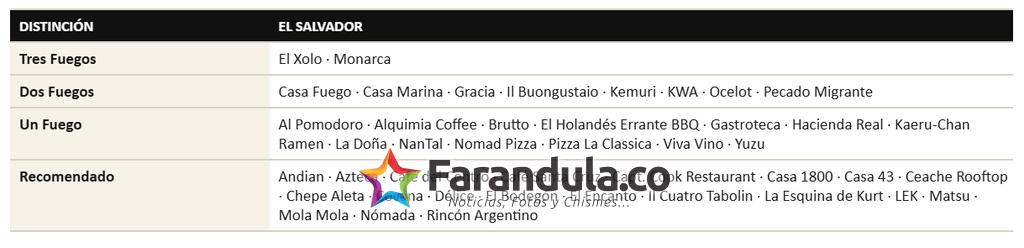 Colombia barrió en los premios Fine Dinig Table, fuimos el país más galardonado con 86 premios 4