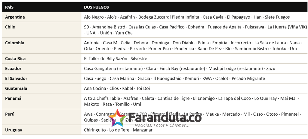 Colombia barrió en los premios Fine Dinig Table, fuimos el país más galardonado con 86 premios 6
