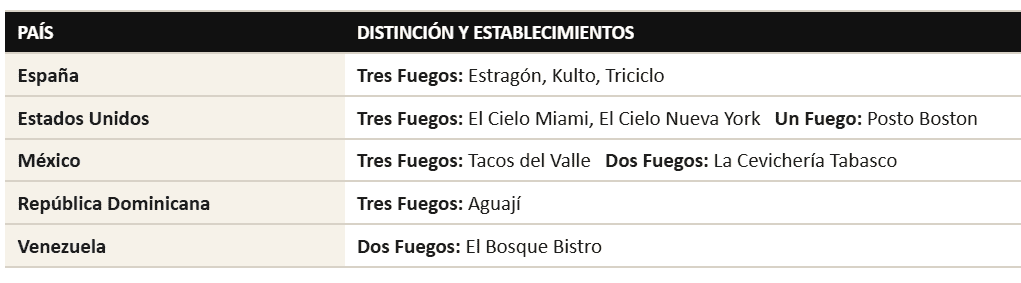 Colombia barrió en los premios Fine Dinig Table, fuimos el país más galardonado con 86 premios 8