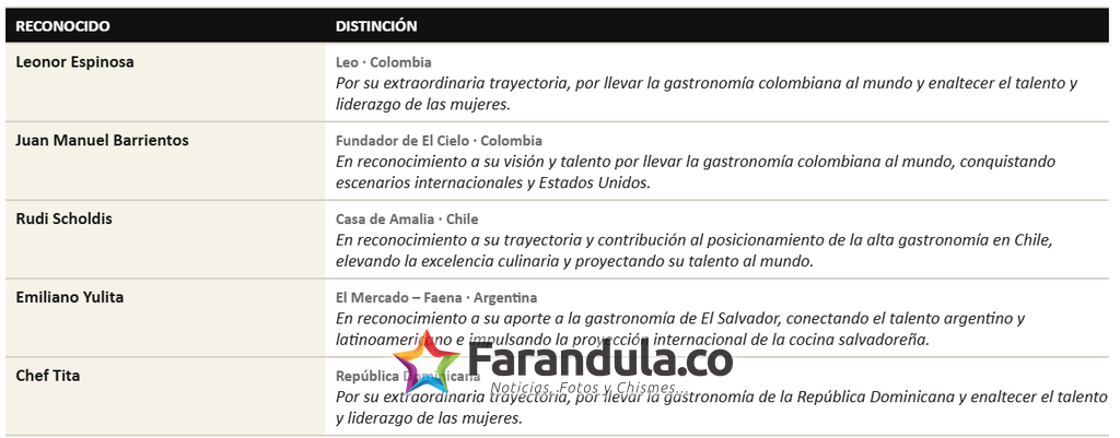 Colombia barrió en los premios Fine Dinig Table, fuimos el país más galardonado con 86 premios 9