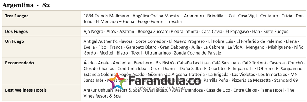 Colombia barrió en los premios Fine Dinig Table, fuimos el país más galardonado con 86 premios 10