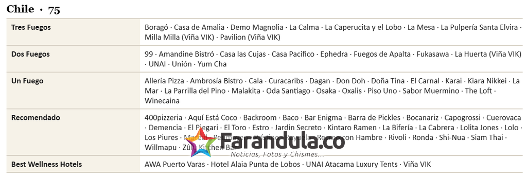 Colombia barrió en los premios Fine Dinig Table, fuimos el país más galardonado con 86 premios 11