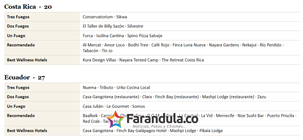 Colombia barrió en los premios Fine Dinig Table, fuimos el país más galardonado con 86 premios 13
