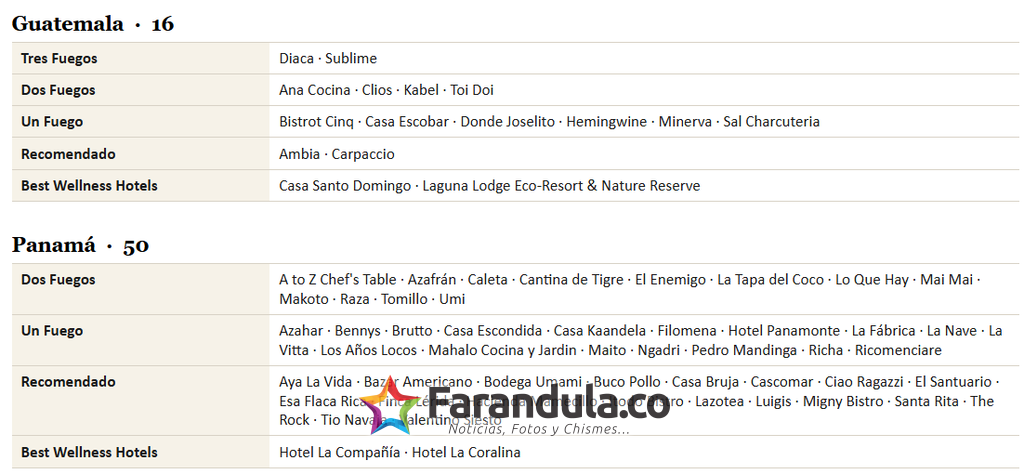 Colombia barrió en los premios Fine Dinig Table, fuimos el país más galardonado con 86 premios 14