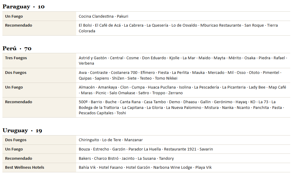 Colombia barrió en los premios Fine Dinig Table, fuimos el país más galardonado con 86 premios 15